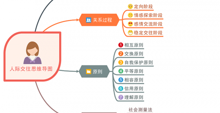 人际交往思维导图