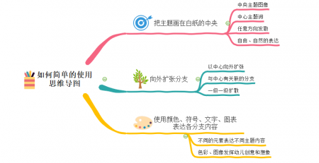 如何画思维导图