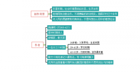 桃花源记思维导图