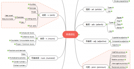 英语单词思维导图