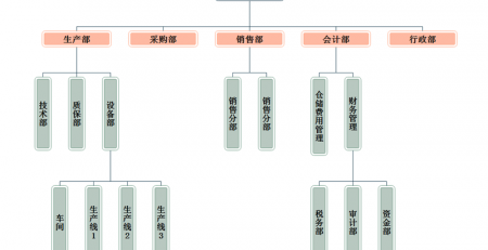 组织架构管理模式