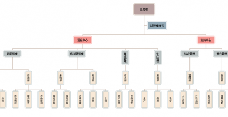 大型公司组织架构图