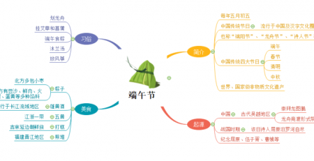 端午节思维导图