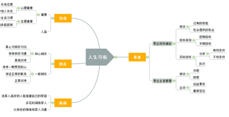 人生规划思维导图