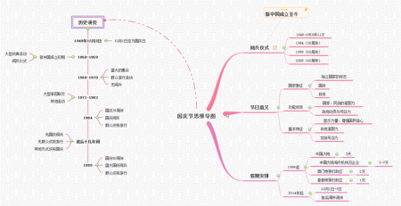 国庆节思维导图