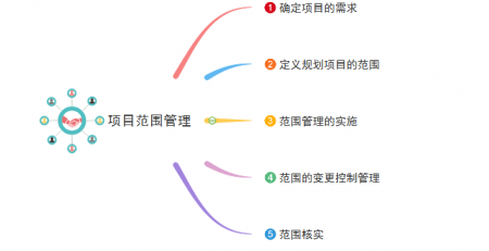 项目管理范围