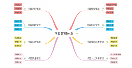 项目管理思维导图