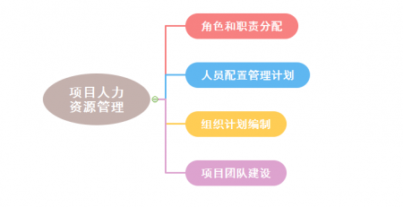 项目人力资源管理