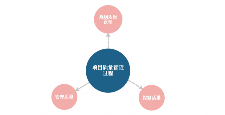 质量管理过程