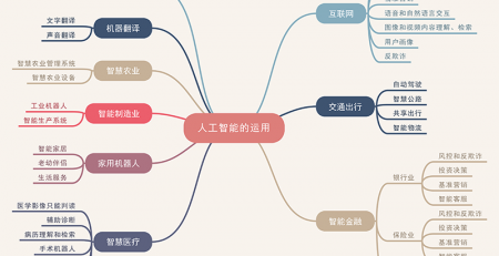 人工智能思维导图