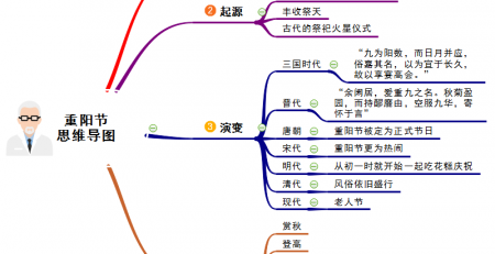 重阳节思维导图