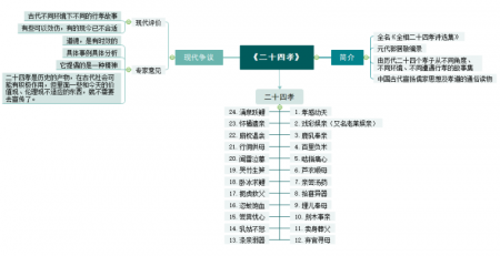 二十四孝思维导图