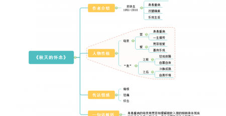 秋天的怀念思维导图