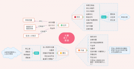 双十一活动策划思维导图