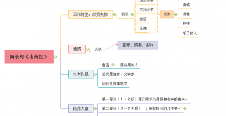 阿长与山海经思维导图