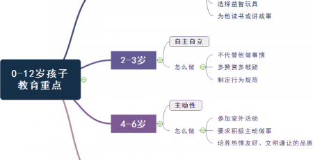 孩子教育思维导图