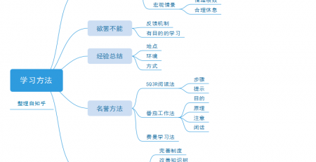 学习方法思维导图