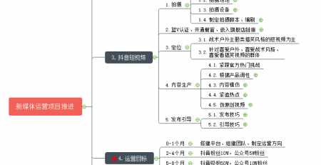 新媒体运营思维导图