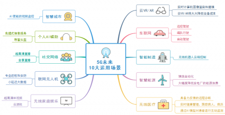 5G思维导图