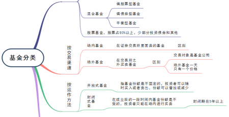 金融证券思维导图