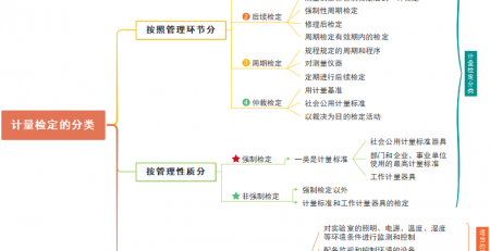 计量检定分类