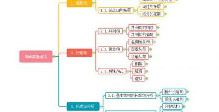 考研语法