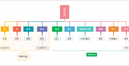 中国古代史思维导图