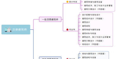 注册建筑师思维导图