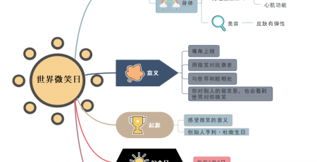 思维导图世界微笑日