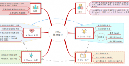 pdca管理循环思维导图