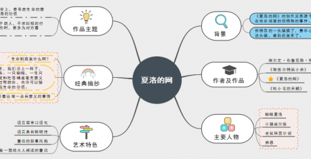 《夏洛的网》思维导图