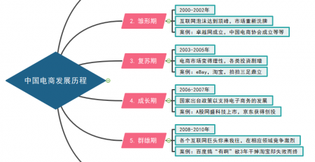 电商思维导图