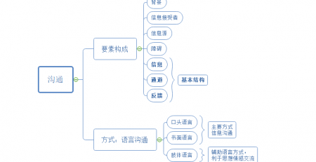 沟通技巧