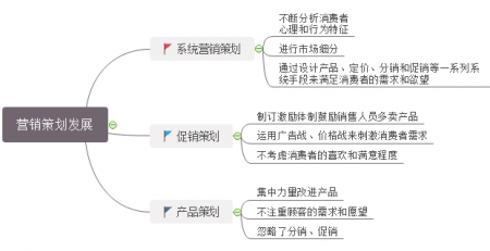 营销策划