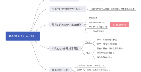 备考思路