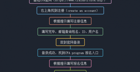 cfa报考流程