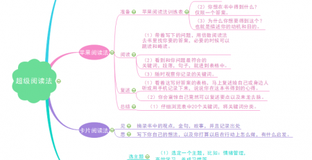 高效阅读法