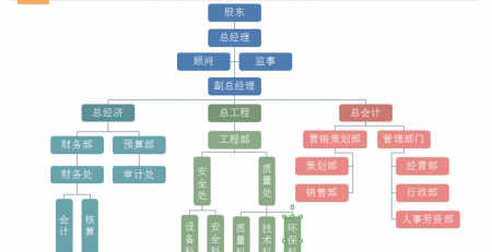 建筑企业组织架构图