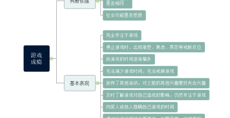 游戏成瘾思维导图