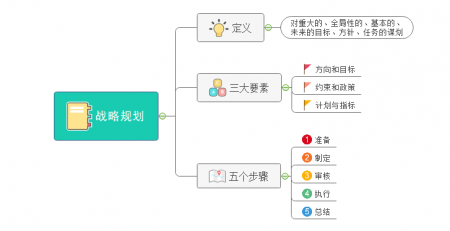 战略规划思维导图