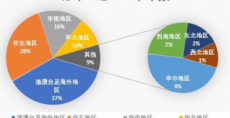 复合饼状图