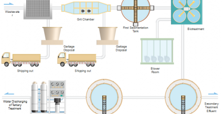 污水处理流程图
