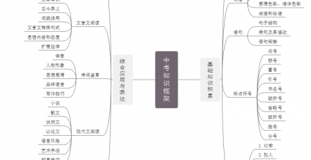 中考语文思维导图