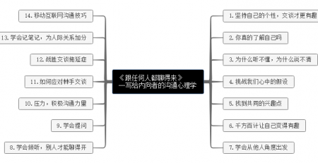 《跟任何人都能聊得来》思维导图