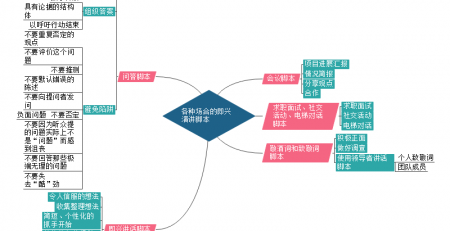 即兴演讲思维导图