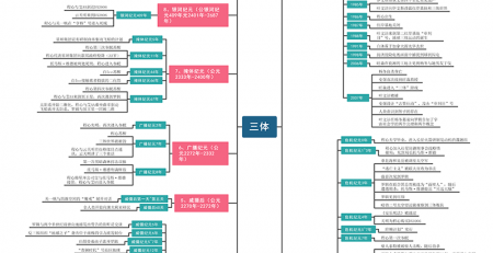 三体思维导图