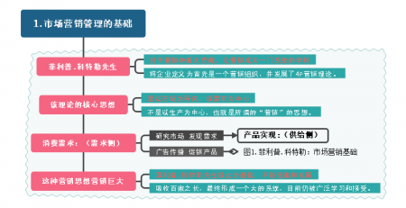 双定位思维导图