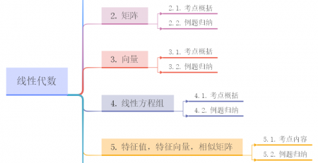 线性代数思维导图