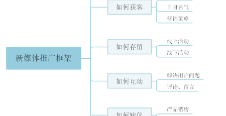 新媒体运营推广