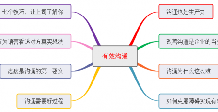 《有效沟通》思维导图